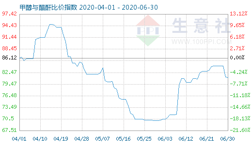 6月30日甲醇与醋酐比价指数图