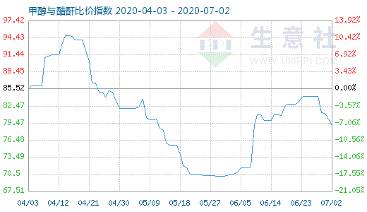 7月2日甲醇与醋酐比价指数图