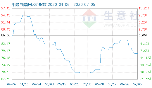 7月5日甲醇与醋酐比价指数图