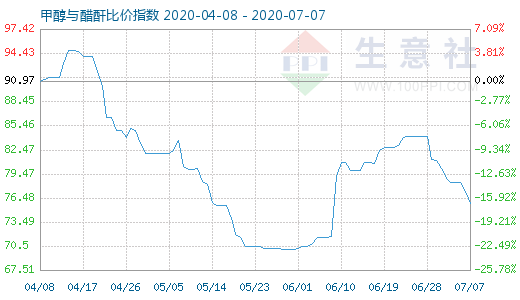 7月7日甲醇与醋酐比价指数图