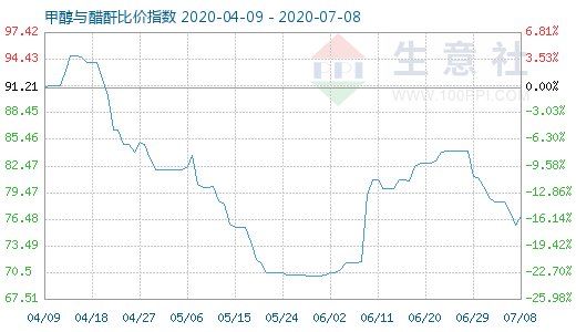 7月8日甲醇与醋酐比价指数图