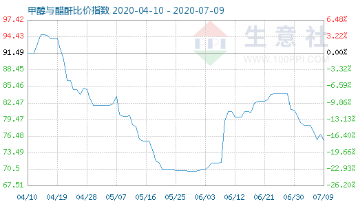 7月9日甲醇与醋酐比价指数图