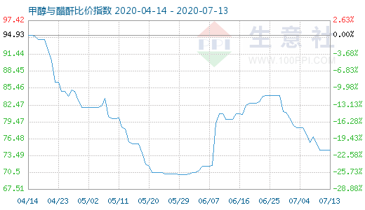 7月13日甲醇与醋酐比价指数图