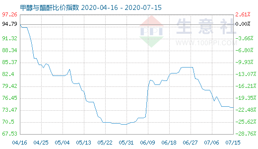 7月15日甲醇与醋酐比价指数图