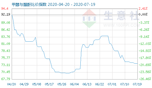 7月19日甲醇与醋酐比价指数图