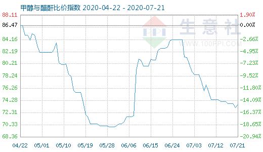 7月21日甲醇与醋酐比价指数图