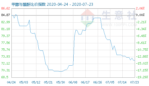 7月23日甲醇与醋酐比价指数图