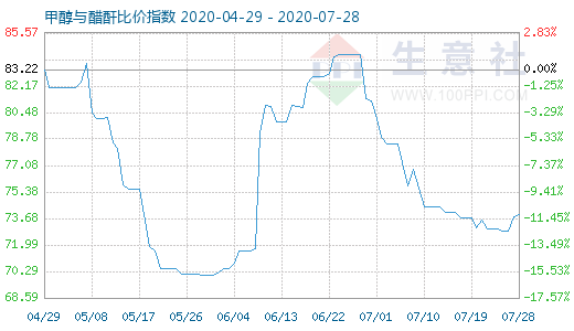 7月28日甲醇与醋酐比价指数图