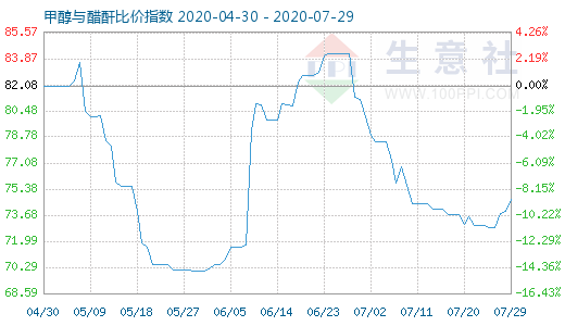 7月29日甲醇与醋酐比价指数图