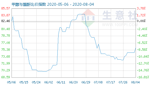 8月4日甲醇与醋酐比价指数图