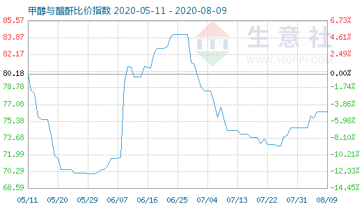 8月9日甲醇与醋酐比价指数图