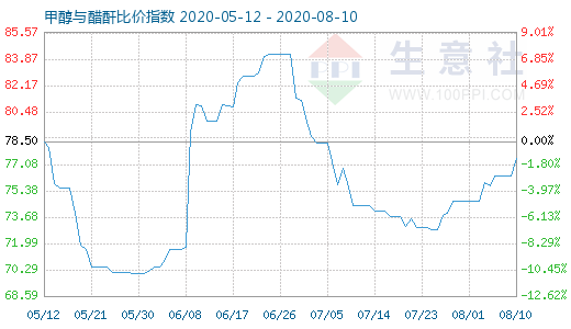 8月10日甲醇与醋酐比价指数图