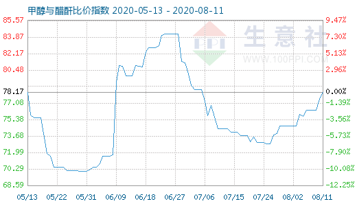 8月11日甲醇与醋酐比价指数图