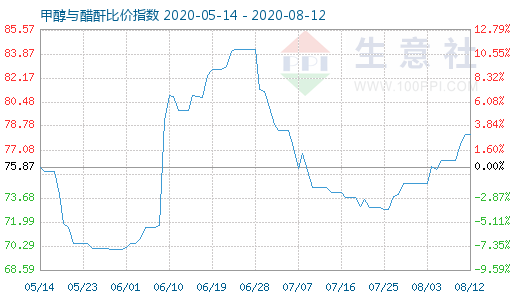 8月12日甲醇与醋酐比价指数图