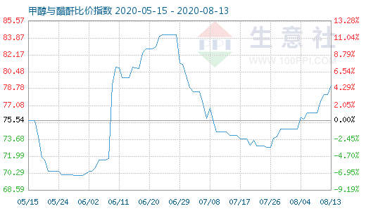 8月13日甲醇与醋酐比价指数图