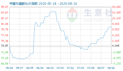 8月16日甲醇与醋酐比价指数图