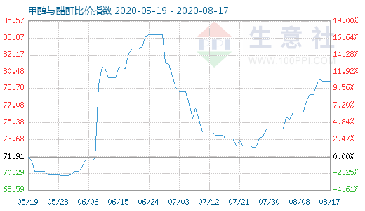 8月17日甲醇与醋酐比价指数图