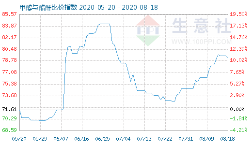 8月18日甲醇与醋酐比价指数图