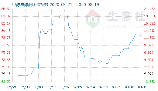 8月19日甲醇与醋酐比价指数图