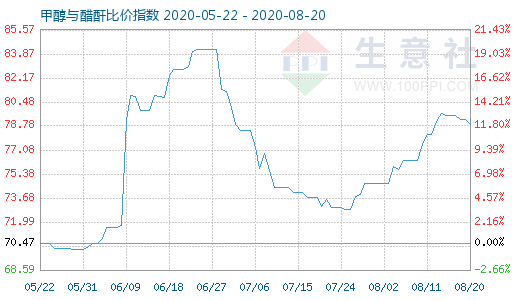 8月20日甲醇与醋酐比价指数图