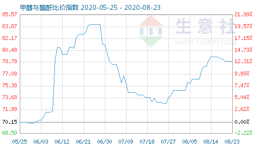 8月23日甲醇与醋酐比价指数图