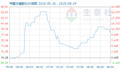 8月24日甲醇与醋酐比价指数图