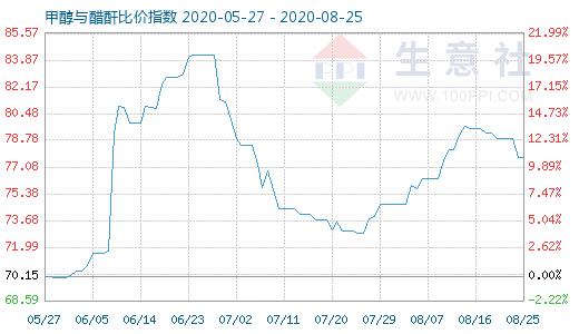 8月25日甲醇与醋酐比价指数图