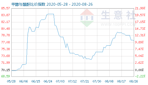 8月26日甲醇与醋酐比价指数图