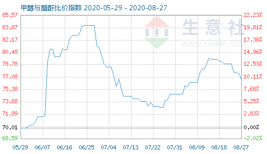 8月27日甲醇与醋酐比价指数图