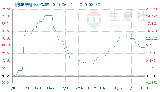 8月30日甲醇与醋酐比价指数图