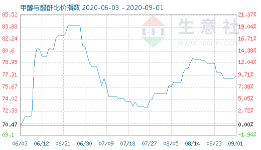 9月1日甲醇与醋酐比价指数图