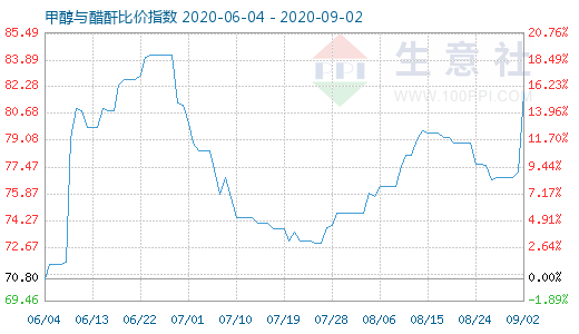 9月2日甲醇与醋酐比价指数图