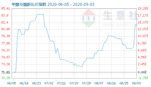 9月3日甲醇与醋酐比价指数图