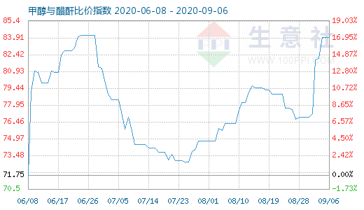 9月6日甲醇与醋酐比价指数图