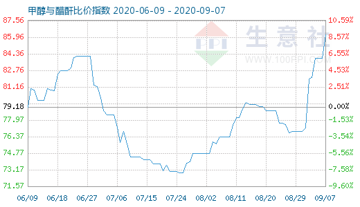 9月7日甲醇与醋酐比价指数图