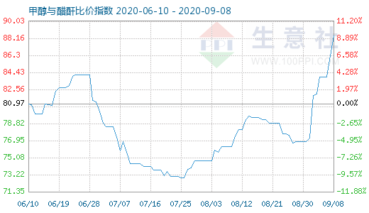 9月8日甲醇与醋酐比价指数图