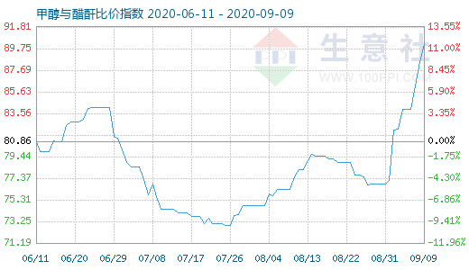 9月9日甲醇与醋酐比价指数图