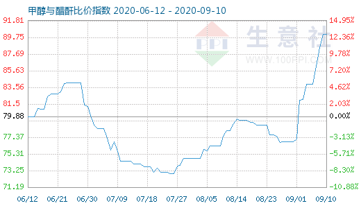 9月10日甲醇与醋酐比价指数图