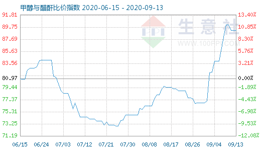 9月13日甲醇与醋酐比价指数图