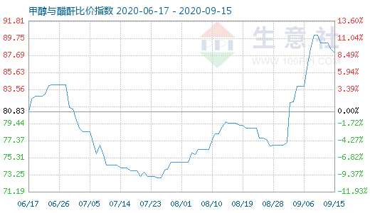 9月15日甲醇与醋酐比价指数图