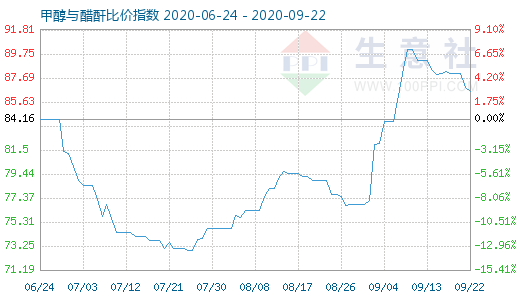 9月22日甲醇与醋酐比价指数图