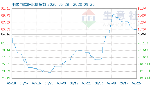 9月26日甲醇与醋酐比价指数图