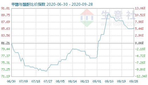 9月28日甲醇与醋酐比价指数图