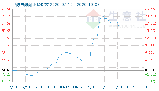 10月8日甲醇与醋酐比价指数图