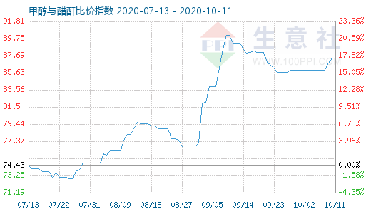 10月11日甲醇与醋酐比价指数图