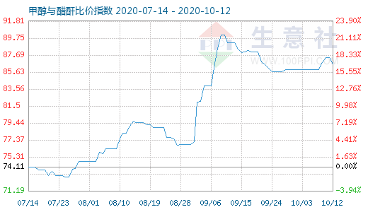 10月12日甲醇与醋酐比价指数图