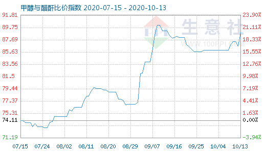 10月13日甲醇与醋酐比价指数图