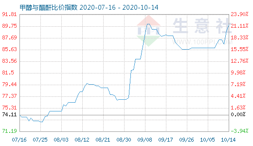 10月14日甲醇与醋酐比价指数图