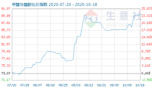 10月18日甲醇与醋酐比价指数图