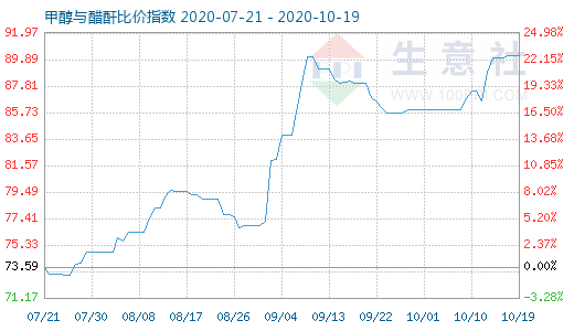 10月19日甲醇与醋酐比价指数图